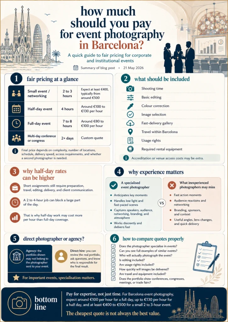 Infographic explaining fair pricing for professional event photography in Barcelona, including typical budgets for small events, half-day events, full-day events and multi-day conferences, plus what should be included in a quote and how to compare photographers.